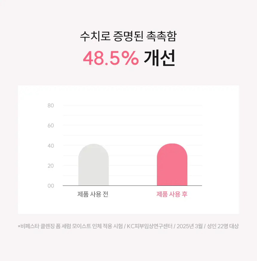 [건성/복합성/지성] 비페스타 피부맞춤 클렌징폼 3종 상세페이지 6